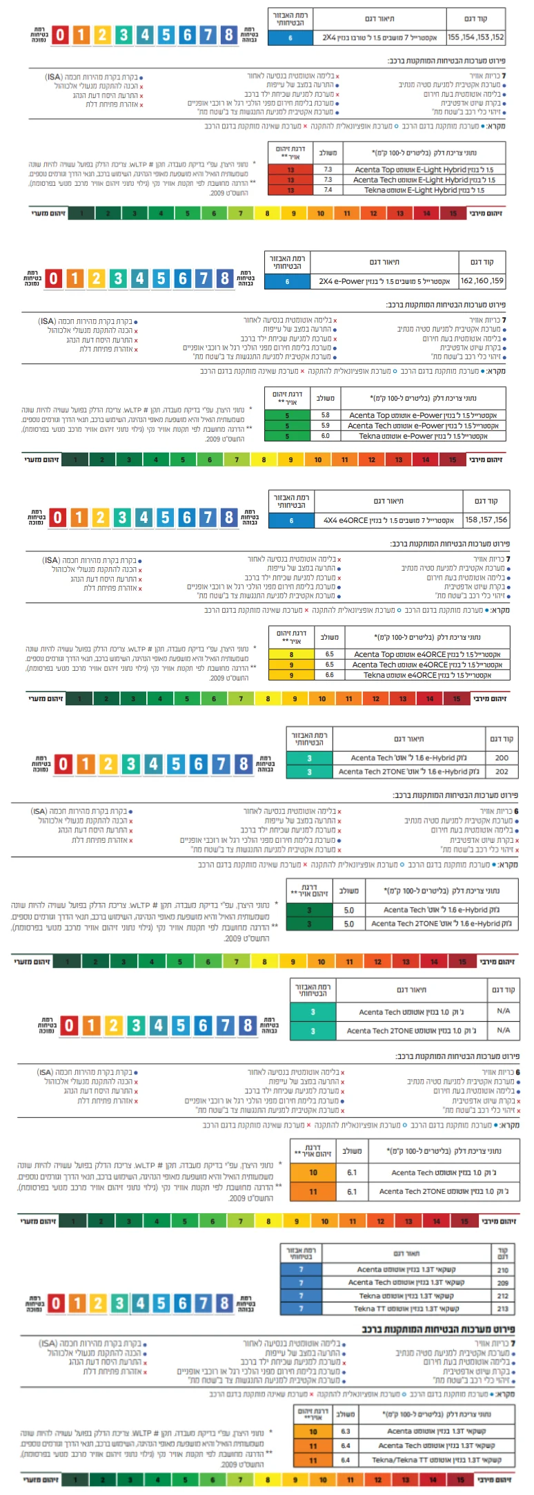 דרגות זיהום